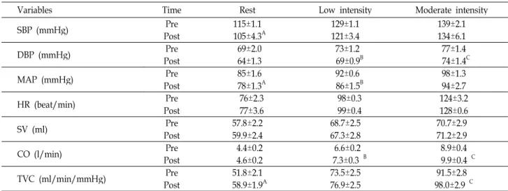 Table 4. The changes of cardiovascular responses between pre and post test in pressurization walking training