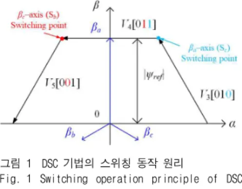 Fig. 1  Switching  operation  principle  of  DSC  method