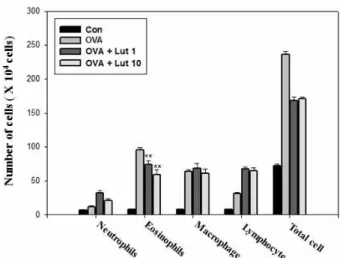 Fig. 1. The effect of lutein on total and differential cellular com- com-ponents in the BAL fluid of OVA-sensitized and OVA-challenged mice
