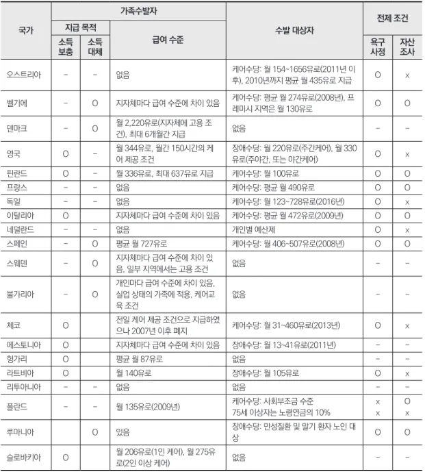 표 3. 유럽연합(EU) 국가의 케어 수급자(대상자) 현금 급여 제공 형태  국가 가족수발자 수발 대상자 전제 조건지급 목적 급여 수준 소득  보충 소득 대체 욕구 사정 자산 조사 오스트리아 - - 없음 케어수당: 월 154~1656유로(2011년 이 후), 2010년까지 평균 월 435유로 지급 O x 벨기에 - O 지자체마다 급여 수준에 차이 있음 케어수당: 평균 월 274유로(2008년), 프 레미시 지역은 월 130유로 O O 덴마크 - O 월 2