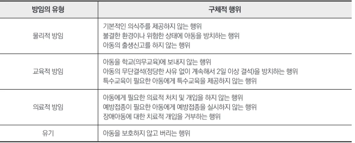 표 1. 아동방임의 개념 및 유형 방임의 유형 구체적 행위 물리적 방임 기본적인 의식주를 제공하지 않는 행위 불결한 환경이나 위험한 상태에 아동을 방치하는 행위 아동의 출생신고를 하지 않는 행위 교육적 방임 아동을 학교(의무교육)에 보내지 않는 행위 아동의 무단결석(정당한 사유 없이 계속해서 2일 이상 결석)을 방치하는 행위 특수교육이 필요한 아동에게 특수교육을 제공하지 않는 행위 의료적 방임 아동에게 필요한 의료적 처치 및 개입을 하지 않는 행위 예방접