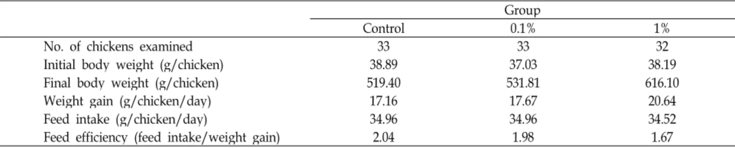 Table 2. Feed efficiency of chickens fed CS61 culture-containing diet for 28 days