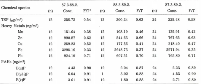 Table I ᅳ TSP,  Heavy metals and PAHs concentration.  (87.3-89.2)