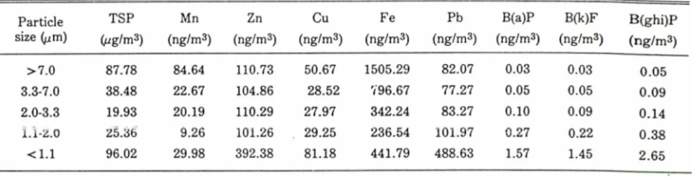 Table I I I —Atmopheric concentrations of TSP, Heavy metals and PAHs according to its particle size
