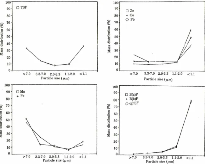 Fig.  1—Size distribution of TSP,  Heavy metals and PAHs (89.3-89.2)