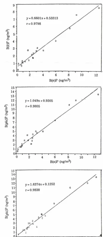 Fig.  2•一Correlation between  PAHs and  Pb concentration  in fine particles.