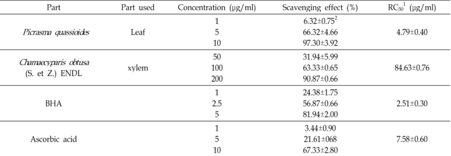 Table 2. Scavenging effects of BHA, methanol extracts from Picrasma quassioides and Chamaecyparis obtusa (S