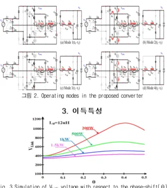 Fig. 3 Simulation of V Link  voltage with respect to the phase-shift( ) θ