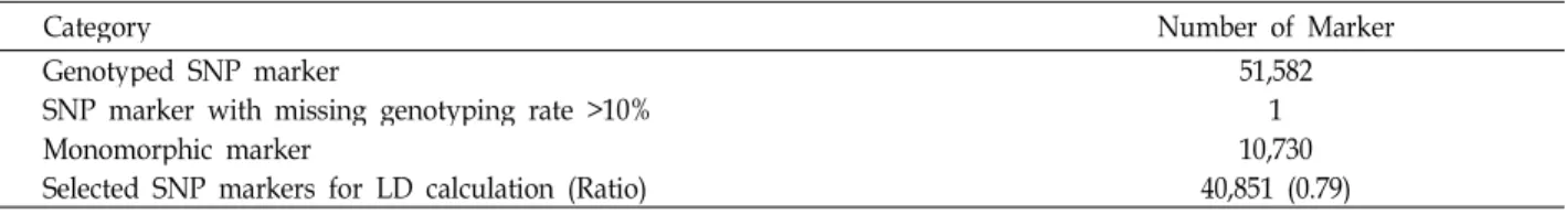 Table 1. Counts of selected SNP markers excluding missing genotyping rate over 10 percentage and Monomorphic markers from DNA samples in A Hanwoo (Bos Taurus) Nucleus population (N=288)