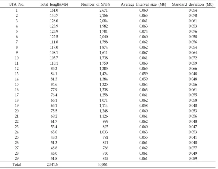 Table 2. General statistics of single nucleotide polymorphism (SNP) markers on each autosomal chromosome from DNA samples in A Hanwoo (Bos Taurus) Nucleus population (N=288)