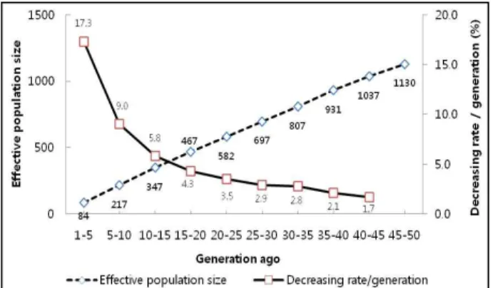 Fig. 2. Average linkage disequilibrium (r 2 ) between pairs of sin- sin-gle nucleotide polymorphism (SNP) markers from 0 Mb to 0.5 Mb by BTA from DNA samples in A Hanwoo (Bos Taurus) Nucleus population (N=288).