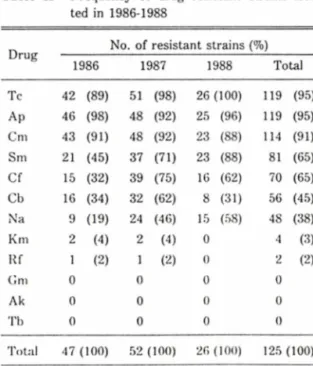 Table  II — Frequency  of  drug  resistant  strains  isola­
