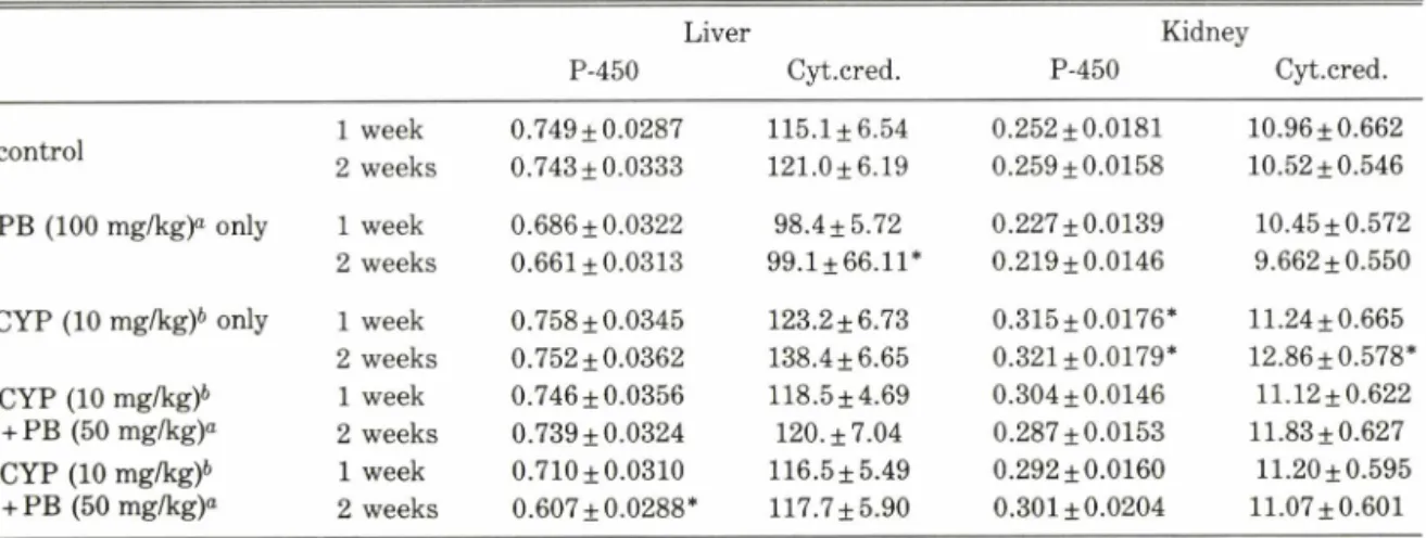 Table IV 一 Effect of cypermethrin and piperonyl butoxide on hepatic and reenal microsomal cytochome P-450 con­