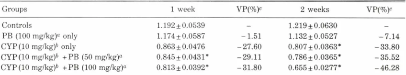 Table V — Effect of cypermethrin and piperonyl butoxide on hepatic microsomal  aniline hydroxylase activity in rats.