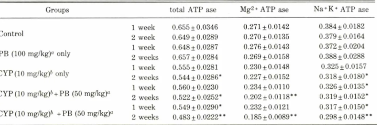 Table  V II 一 Effect  of cypermethrin  and  piperonyl  butoxide  on  hepatic  microsomal  membrane  ATP  ase  activity  in rats.
