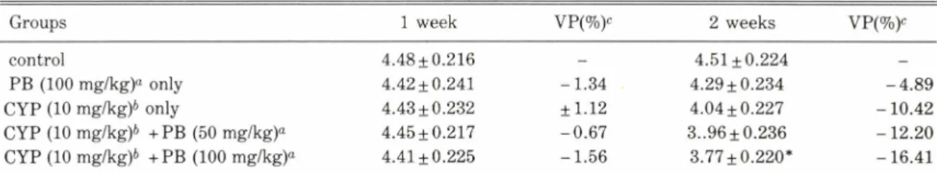 Table V III — Effect of cypermethrin  and piperonyl butoxide on hepatic  glucose- 6 -phosphatase activity in  rats.