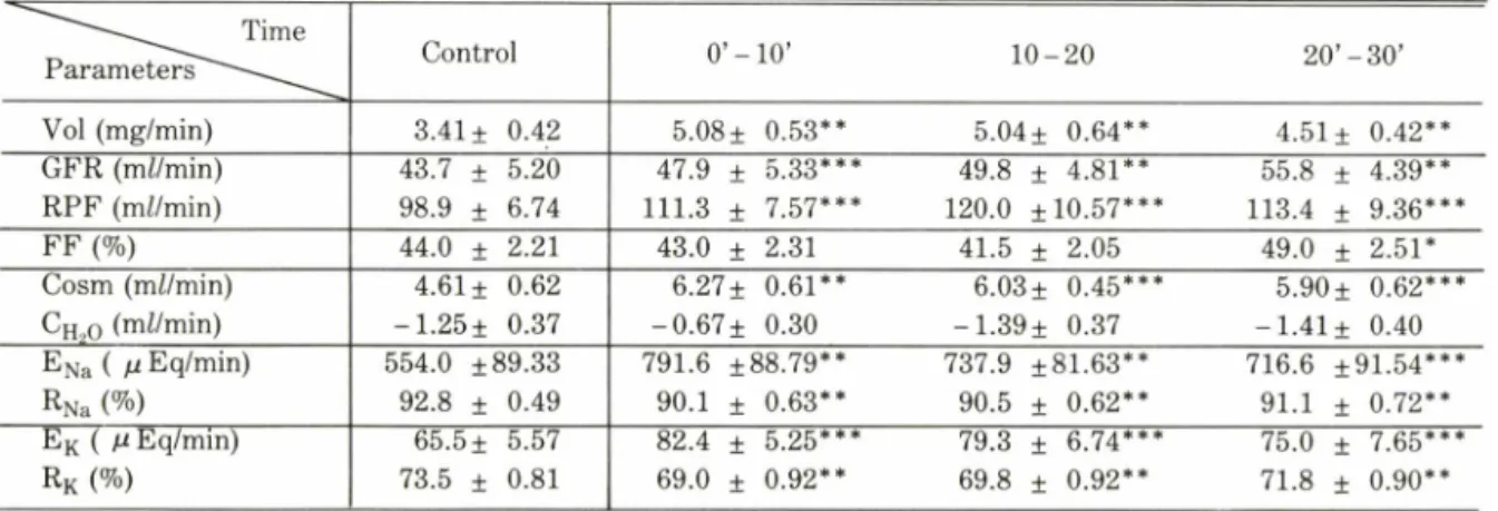 Table  I — — Effect of captopril (2.0 mg/kg,  i.v.) on the renal  function of dog. ^ ' 시 우 ᄉ ^  Time  P a ra m e te rs ^- ^^^ Control 0 ’ - 10 , 10-20 20 ’ -30 ， Vol (mg/min) 3.41 ±  0.42 5.08 ± 0.53** 5.04±  0.64** 4.51 ± 0.42** GFR (mi/min)  RPF (m^/min)
