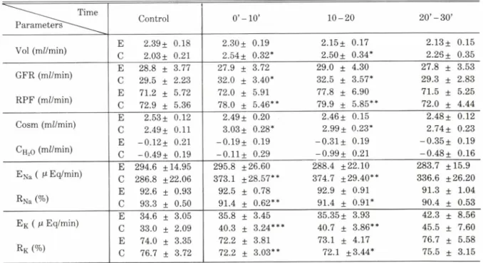 Table  II — Effect of captopril (6.0 mg/kg,  i.v.) on the renal function of dog.