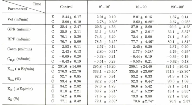 Table  부는   captopril  0 . 1  m g/kg  을   S ift 脈內  에 投與한 實驗結果를 綜合 ® I I 한 것이다 .  尿量을  보면   2