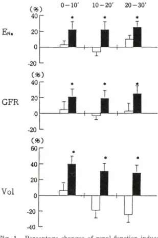 Fig.  1 一 Percentage  changes  of renal  function  induced  by captopril (0.3 mg/kg/min) infused into a renal  artery in dog.