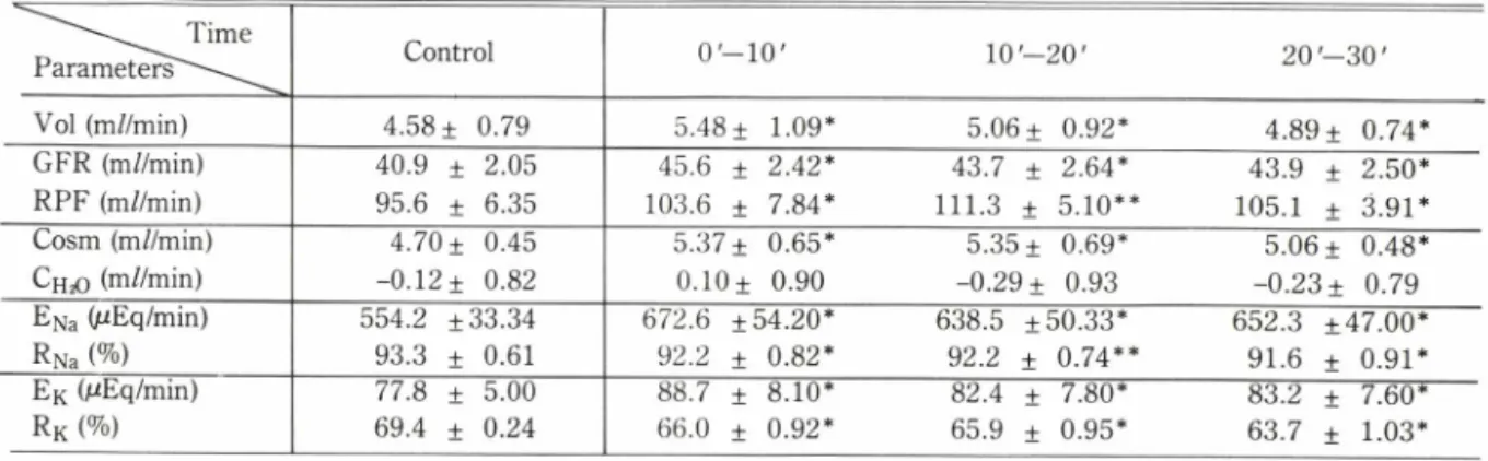 Table IX — Effect of propranolol on the ranal function of dog.