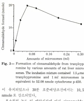 Table  I  — Formation  of  cinnamaldehyde  from  tranyl­