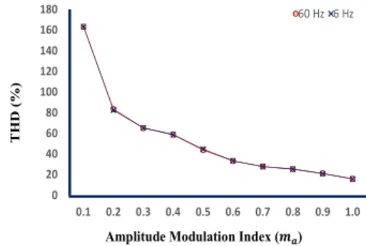 Fig. 5.  Simulation results at various 