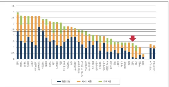그림 1. OECD 회원국의 가족 관련 공공지출 비중, GDP 대비 %, 2013년 이후 현금 지원 서비스 지원 조세 지원4.543.532.521.510.50영국프랑스덴마크헝가리스웨덴아이슬란드룩셈부르크아일랜드벨기에핀란드체코노르웨이독일EU 평균(e)뉴질랜드호주오스트리아유로존 평균(e)OECD-33 평균(e)이스라엘(f)에스토니아스위스(d)슬로바키아이탈리아슬로베니아네덜란드(c)폴란드(a) 일본 스페인 캐나다 포르투갈 칠레 한국 미국 멕시코 터키 그리스(a,b