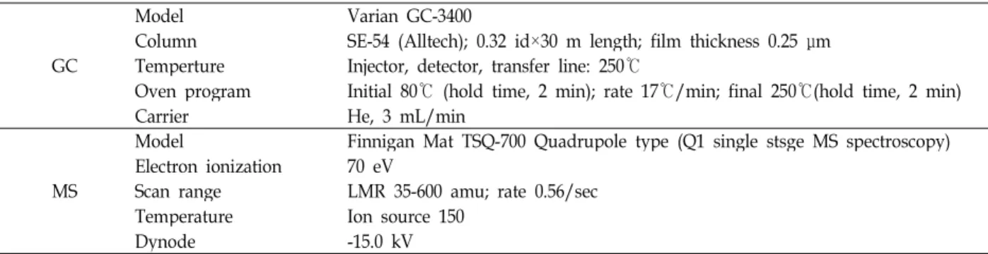 Table 1. Condition of GC-MS for the analysis of the essential oil from A. rugosa