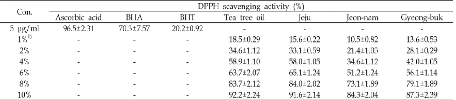 Table 4. DPPH free radical-scavenging activities of A. rugosa essential oil and references