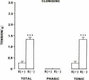 Fig. 6- - Effects  of C a++-free  solution  and  verapmil  on  phenylephrine (1 x 10-6 M)-induced contraction  in the endothelium-containing rings (A) and en­