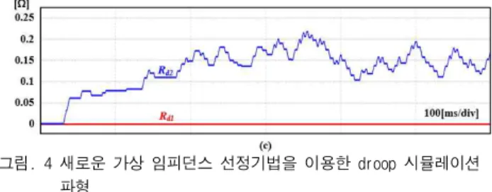 Fig. 3 Novel virtual impedance selection method flowchart 3. 시뮬레이션