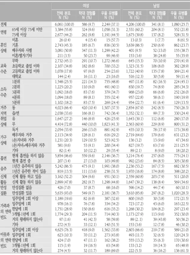 표  1.  전체  노인의  인구사회학적  특성  및  학대  경험률,  우울  유병률  (단위:  명,%) 여성  남성  전체  분포  학대  경험률 우울  유병률  전체  분포  학대  경험률 우울  유병률  N  (%) N  (%) N  (%) N  (%) N  (%) N  (%) 전체 6,061 (100.0) 586 (9.7) 2,249 (37.1) 4,206 (100.0) 341 (8.1) 1,080 (25.7) 연령 65세  이상  75세  미
