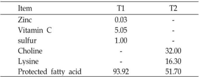Table 2. Fomula of concentrate used in this experiment (DM basis)
