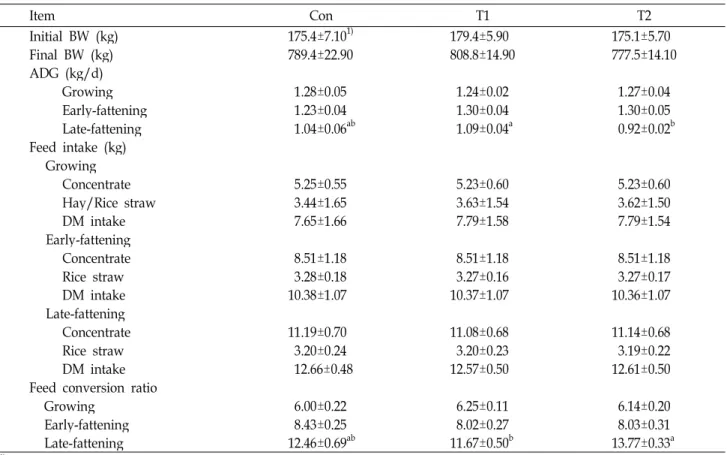 Table 4. Effects of feed additives at different growth stages on growth performance and feed intake of Holstein steers