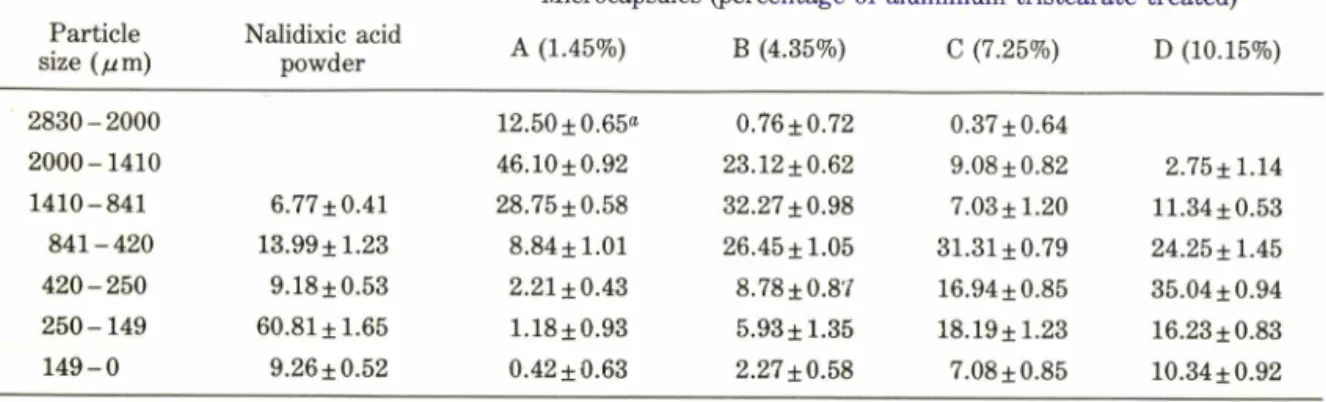 Fig. 5 는   p H  6.8  buffer  용액에서   alum inium   tristearate  1 .45 ， 4. 35 ， 7 .25 ， 10 .15 %를 함유하  는   E udragit  R L   m icrocapsule  로부터의   