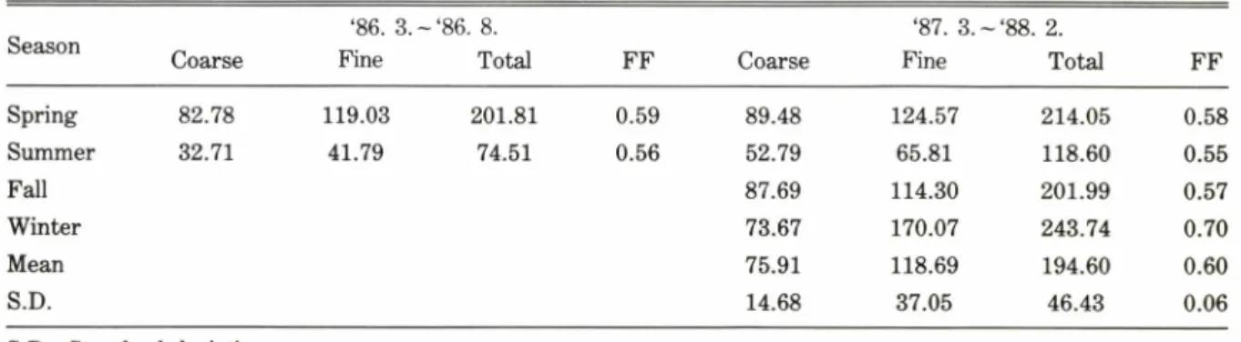 Table I — Seasonal variation of TSP concentration (//g/m3)