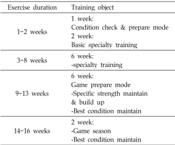 Table 1. Comparison of characteristics baseline and 16weeks resistance exercise training