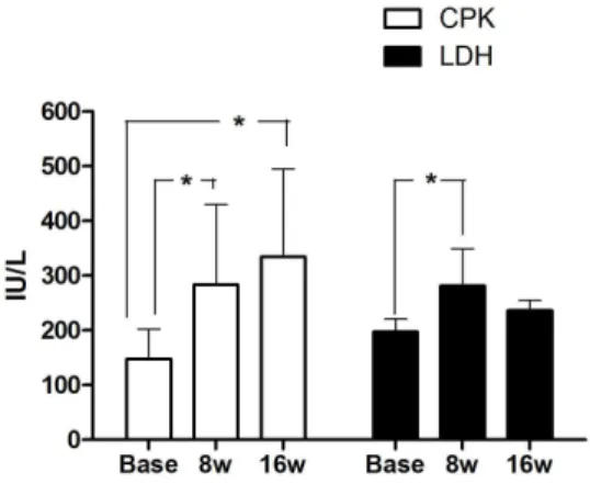 Fig. 4. The change of IL-6 and IL-8, IL-15 during 16 weeks.