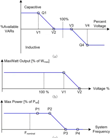 그림  1.  제어  알고리즘: (a) Volt-Var  제어, (b) Volt-Watt  제어,  Freq-Watt  제어 