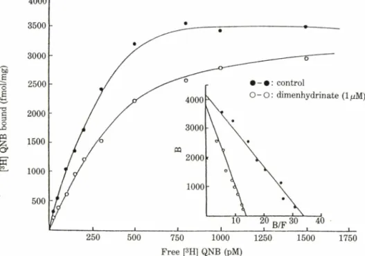 Table I -Effect of dimenhydrinate on binding parameters  of [ 3 H] QNB to rat cerebral microsome