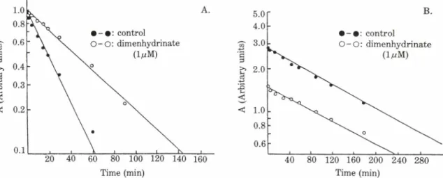 Fig.  4 — Pseudo first-order binding of [ 3 H]  QNB to rat cerebral microsome (A) and dissociation of [ 3 H]  QNB from  muscarinic receptor-QNB complex (B).