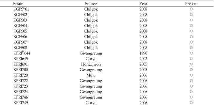 Table 1. The list of Sparassis crispa strains used in this study