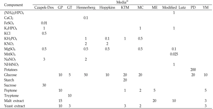 Table 2. Composition of basal medium used for mycelial growth of Sparassis crispa
