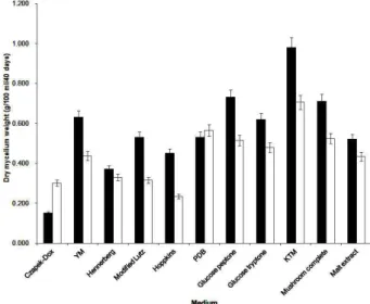 Fig. 6. Effect of various nitrogen sources on mycelial growth of Sparassis crispa . Incubation was carried out in shake flasks for 40 days at 25℃ and pH 5.0 using Hoppkins medium