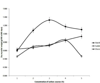 Fig. 8. Effect of carbon source (starch, sorbitol or glucose) con- con-centration on mycelial growth of Sparassis crispa KGFS08.