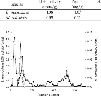 Table 2. LDH and monoamine oxidase activities of mitochondria in eye from L. macrochirus and M