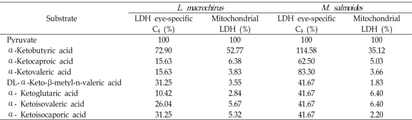 Table 4. Effect of ⍺-ketoacids on the activity of LDH eye-specific C 4 and mitochondrial LDH in eye from L