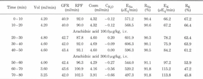 Table I  一  Protocol of an experiment showing the effect of arachidonic acid injected intravenously on renal function  of a dog