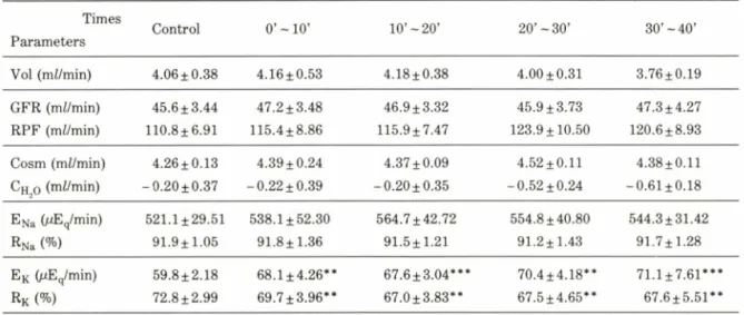 Table  II■ 一 Effect of arachidonic acid (100.0  Azg/kg ， i.v.) on renal function of dog